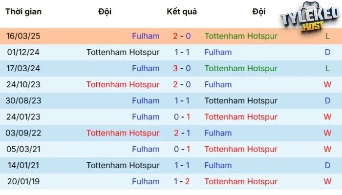 Kết quả chạm trán trong quá khứ