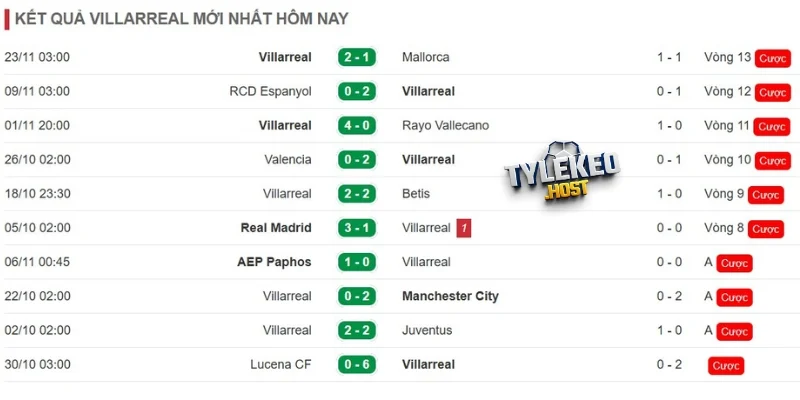 Tình hình thi đấu tuyển Villarreal