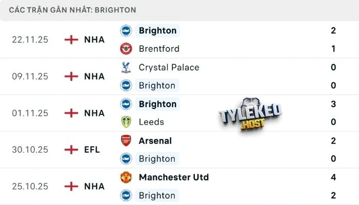 Thống kê mới nhất của đội khách