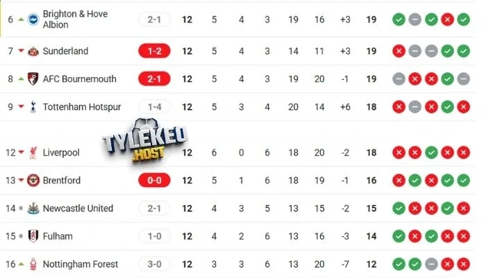 Thứ hạng trên BXH 