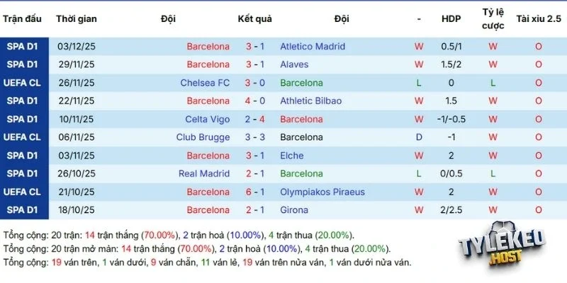 Hiệu suất thi đấu Barcelona