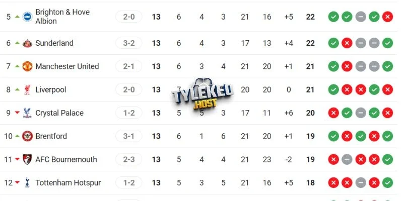 Thứ hạng mới nhất của Liverpool vs Sunderland