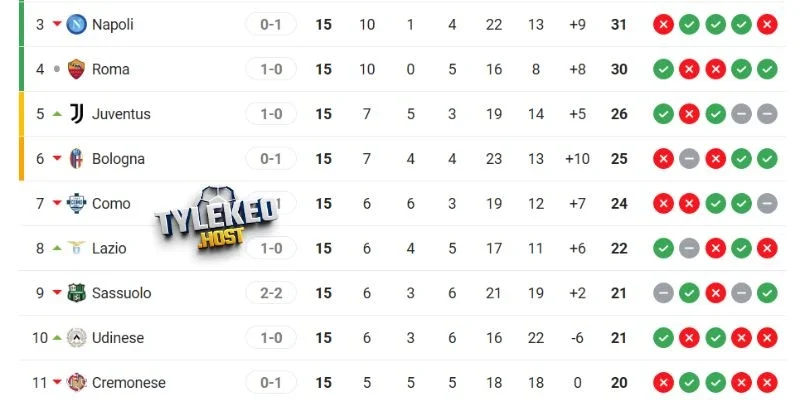 Thứ hạng Serie A của Bologna vs Juventus