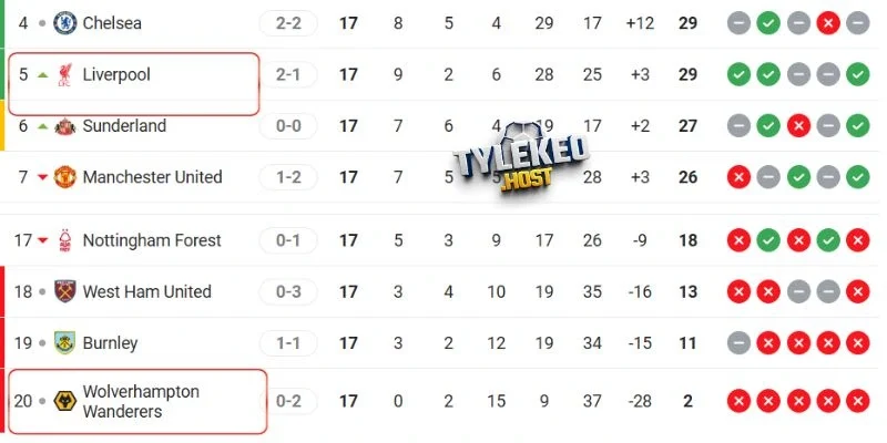 Vị trí của Liverpool vs Wolves trên bảng đấu
