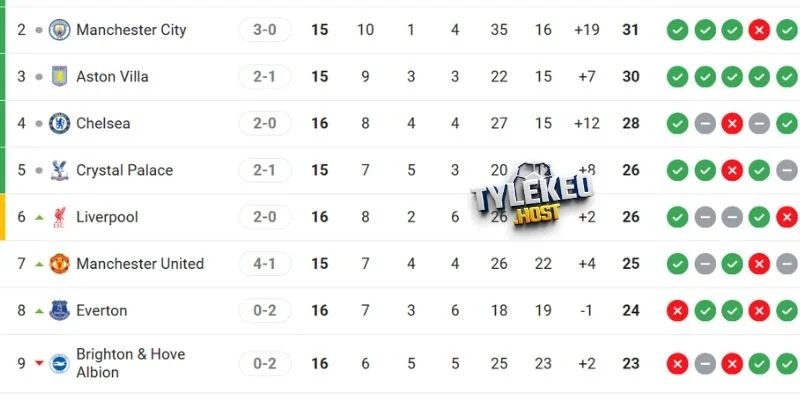 Xếp hạng đội bóng Crystal Palace vs Man City