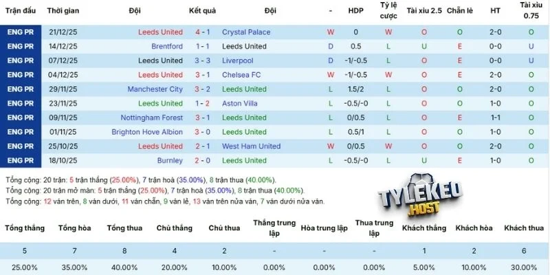Phong độ gần nhất của chủ nhà
