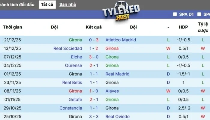 Thành tích Girona thi đấu thời gian qua