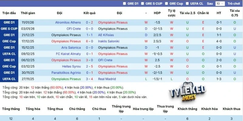Thống kê 5 trận đấu mới đây của Olympiakos Piraeus