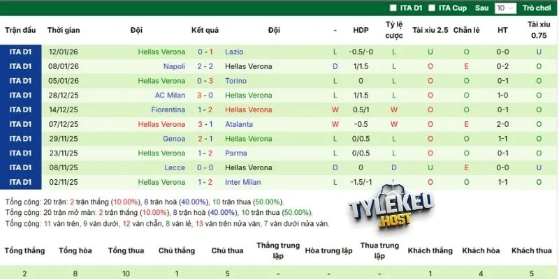 Thống kê phong độ gần đây của Verona 