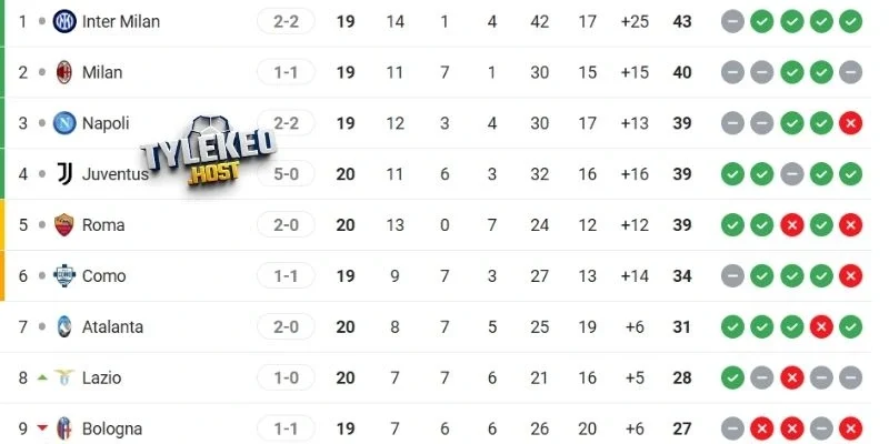 Thứ hạng trên BXH của Como và AC Milan
