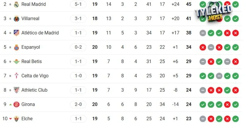 Vị thế của Real Betis và Villarreal tại La Liga