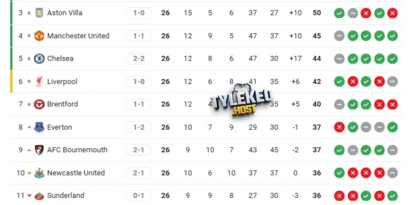 Cập nhật BXH mới nhất của Aston Villa vs Leeds United