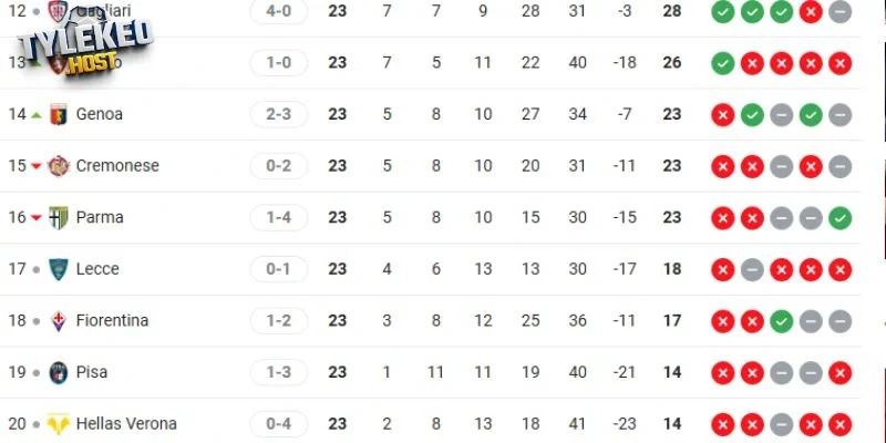 Thứ hạng đáng báo động của Hellas Verona vs Pisa