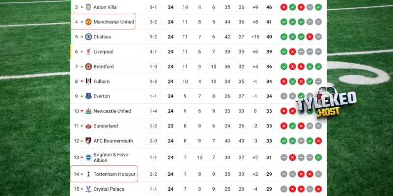 Cập nhật vị trí của Man United vs Tottenham tại NHA