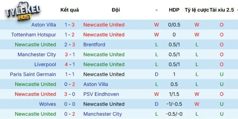 Chuỗi kết quả gần nhất của Newcastle United