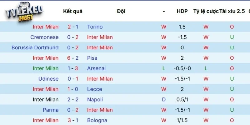 Chuỗi kết quả mới nhất của Inter Milan