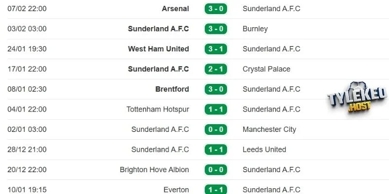 Hiệu suất thi đấu gần đây của Sunderland