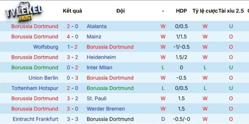 Hiệu suất thi đấu vừa qua của Dortmund