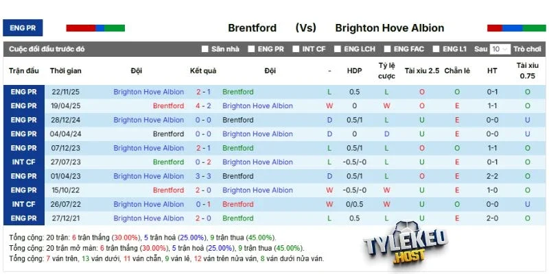 Kết quả những lần gặp nhau của Brentford vs Brighton