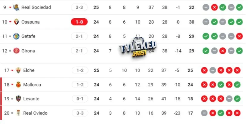 Thông tin BXH của Real Sociedad vs Real Oviedo