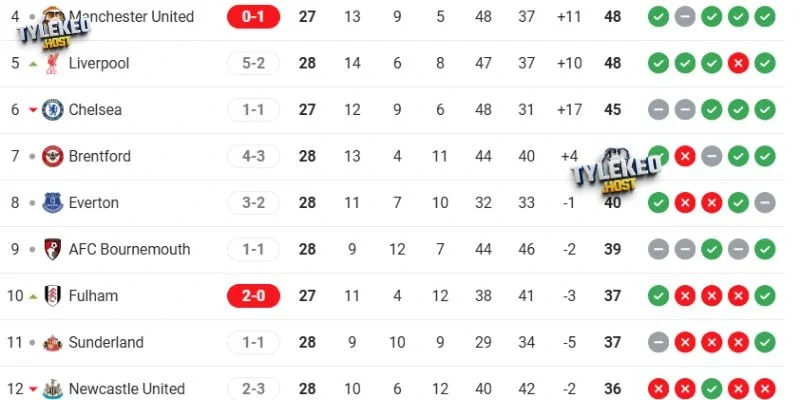 Thứ hạng của Newcastle vs Manchester United tại giải quốc nội