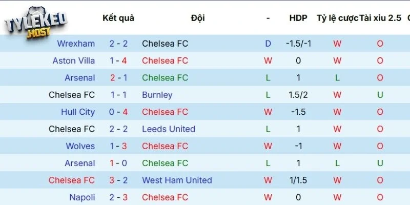 Tổng hợp thành tích gần đây của Chelsea