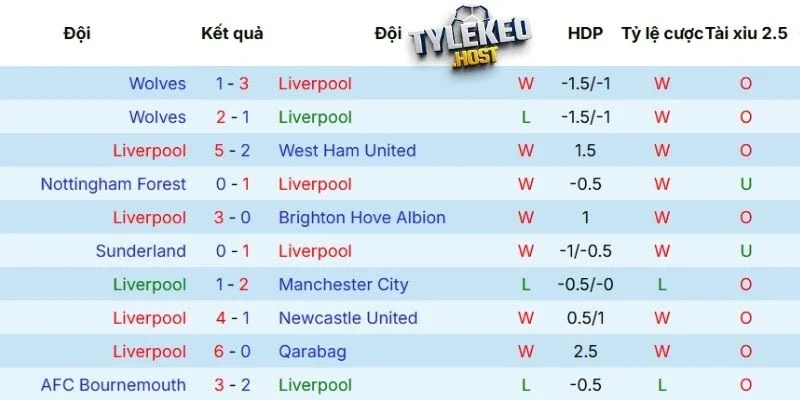 Thành tích thi đấu gần đây của Liverpool