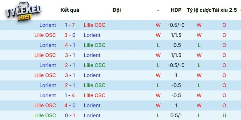 Kết quả các lần gặp mặt gần nhất giữa Lille vs Lorient