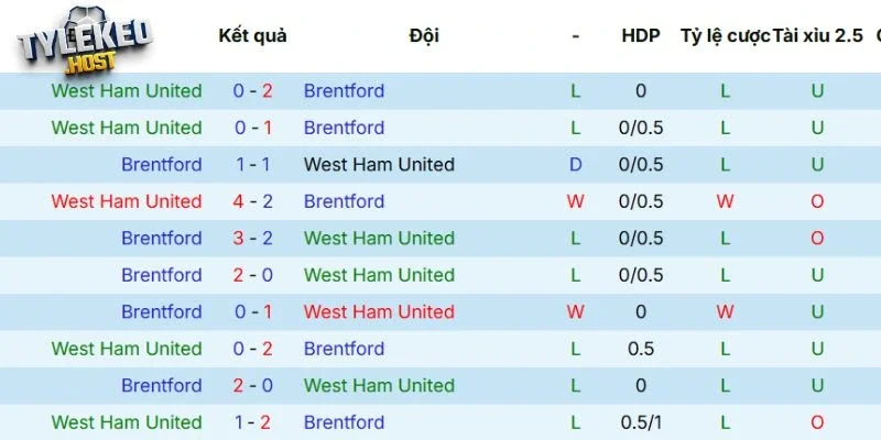 Kết quả các lần gặp nhau trước đó của West Ham vs Brentford