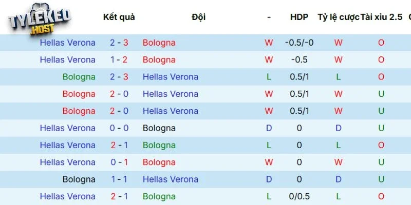 Kết quả đối đầu gần nhất giữa Bologna vs Hellas Verona