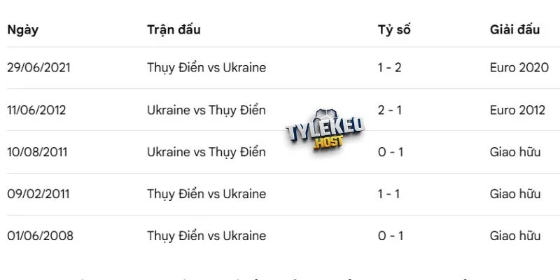 Lịch sử tranh tài giữa Ukraine vs Thụy Điển