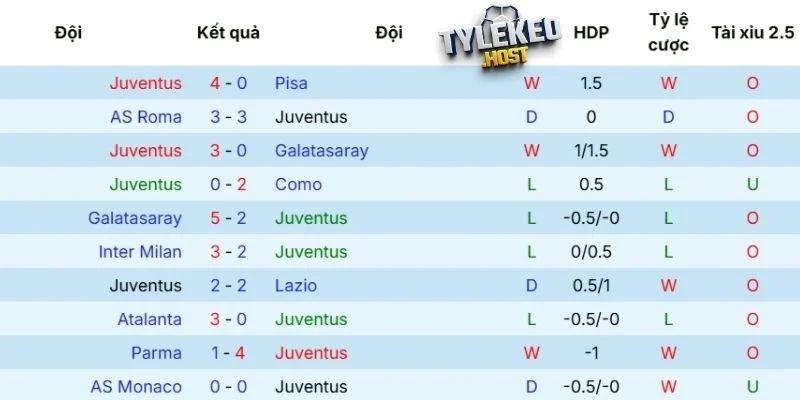 Phong độ của Juventus