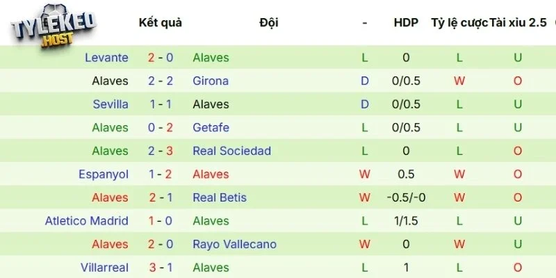 Phong độ Alavés qua 5 trận gần nhất