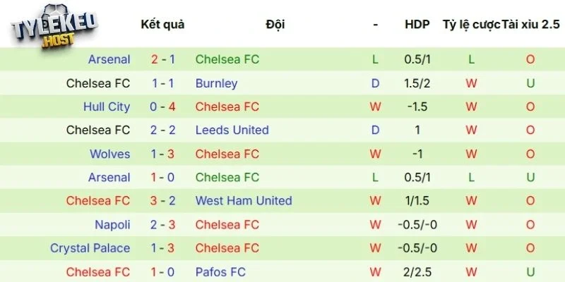 Phong độ Chelsea trong 5 lần ra sân tại mọi đấu trường