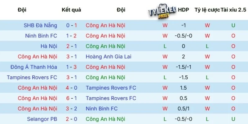 Phong độ của Công An Hà Nội