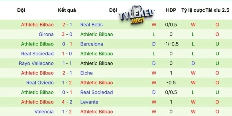 Phong độ mới đây của Athletic Club