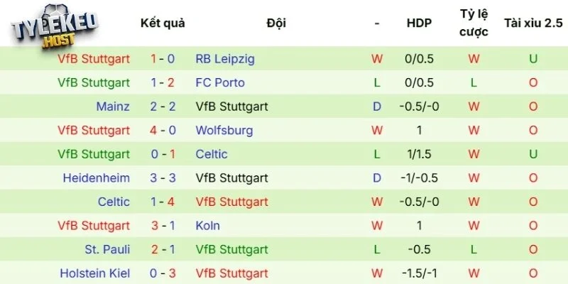 Phong độ mới nhất của Stuttgart