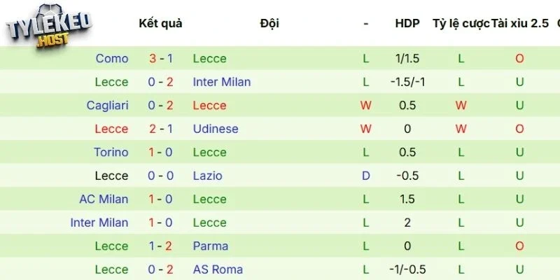 Thành tích thi đấu gần đây của Lecce