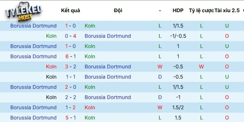 Thành tích 5 lần ra sân gần đây của Köln