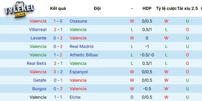 Thành tích các lần ra sân mới nhất của Valencia