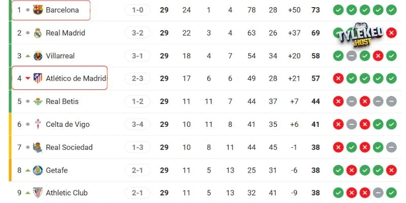 Thứ hạng của Atlético vs Barcelona tại giải quốc nội
