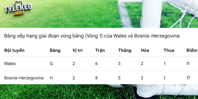 Thứ hạng của Wales vs Bosnia-Herzegovina tại giải