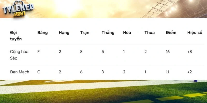 Vị trí của Cộng Hòa Séc vs Đan Mạch tại giải đấu