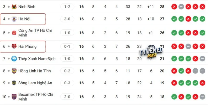 Vị trí của Hải Phòng vs Hà Nội tại V League