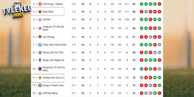 Vị trí của HAGL vs Ninh Bình ở giải đấu