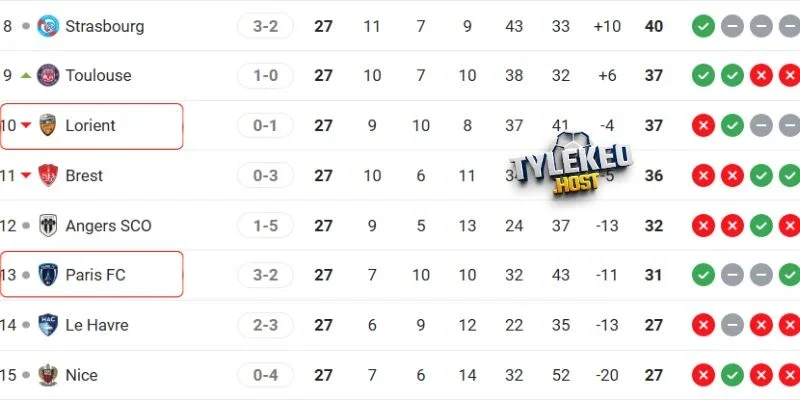 Vị trí của Lorient vs Paris FC tại Ligue 1